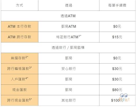 中國信託同行轉帳手續費|轉帳手續費完全攻略【跨行轉帳/網路轉帳/ATM轉帳/無。